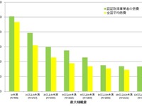 グリーン経営認証に新たに1事業者が認定…燃費、運行管理で経営効率と環境改善 画像