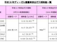 国交省、ディーゼル重量車と二輪車の排出ガス規制を強化 画像
