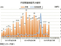 2015年上半期の円安関連倒産、前年比42.3%減の83件…東京商工リサーチ 画像