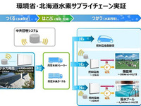 東芝、水素サプライチェーン構築へ北海道で実証実験 画像