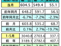 マレーシア5月の輸出、前年比で6.7％マイナス…対日輸出は30.4％減 画像