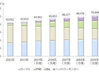 乗用車テレマティクス市場、2019年には新車の8割に搭載…矢野経済研究所 画像