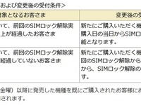 ドコモ、SIMロック解除の受付条件を変更…6か月経過で当日受付可 画像