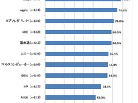 PCユーザーサポート満足度＆コールセンターつながりやすさを大調査 画像