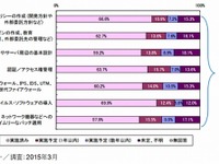日本企業500社アンケート…6割がサイバー攻撃へ「対策済み」 画像