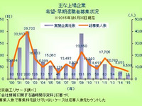 2015年上半期 上場企業の希望・早期退職者募集、2000年以降で最少…東京商工リサーチ 画像