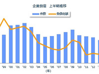 2015年上半期の倒産件数、24年ぶりの5000件割れ…東京商工リサーチ 画像