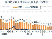 東日本大震災関連倒産は90件、収束傾向強まる…2015年上半期 東京商工リサーチ 画像