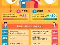 夫婦円満のための“スパイス”は「家カレー」…家族みんなが大好き 画像