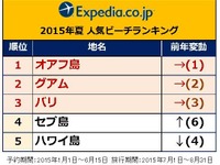 世界でいま人気急上昇のビーチリゾート1位、『ダナン』とは？ 画像