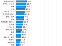 夏こそ「かくれ冷え性」に注意…オムロンが「温活」を提唱 画像