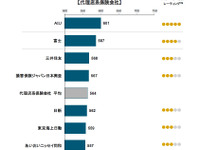 自動車保険満足度、ダイレクト系はセゾンが3年連続トップ…JDパワー 画像