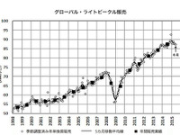 2015年6月の世界新車販売、年率換算で8720万台…マークラインズ 画像