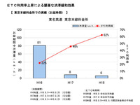 ETC利用率上昇は、渋滞を緩和 中日本高速調べ 画像
