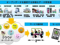 国交省が施設やWi-Fi情報をオープンデータ化……ナビ・ビーコン・マップなど民間活用促進 画像