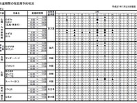 【夏休み】JR西日本のお盆期間中の指定席状況…340万席の3割埋まる 画像