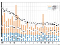 鉄軌道輸送の安全情報…運転事故件数減も、死者は35人増の287人　2014年度 画像