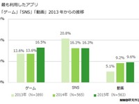 2015年上半期のスマホアプリ利用者数…「Instagram」が伸び 画像