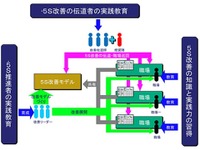 停滞がちな職場の「5S活動」…再挑戦にトライするプログラム 画像