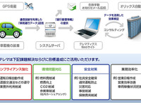 オリックス テレマティクス サービス、宮城県の企業向けエコドライブ装置に採用 画像