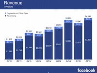 Facebookの第2四半期決算…売上4割増、40億ドル突破 画像