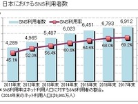 SNSの実態…満足度・利用時間の伸びともにInstagramが高評価 画像