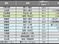 鉄道の災害運休区間、台風11号の影響で微増…6・7月末 画像