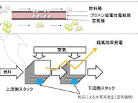 九州大学と東京ガス、燃料電池の発電効率を飛躍的に向上する技術の理論設計に成功 画像