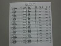 【WRCラリージャパン】SS1 リザルト 画像