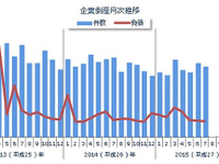 企業倒産件数787件、7月度としては25年ぶりの低水準…東京商工リサーチ 画像