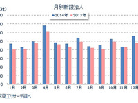 全国新設法人、5年連続増の11万9552社…東京商工リサーチ 2014年 画像