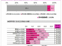7人に1人が経験の「熱中症」…若い世代ほど対策せず 画像