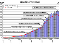 ETC利用率が70%を突破 首都高 画像