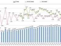 製造業の全国平均時給、21か月連続プラス…信越・北陸が伸び 画像