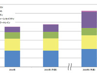 車載用センサの世界市場、2020年に3兆円を突破…矢野経済調べ 画像
