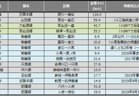 鉄道の災害運休区間、台風で約100km増…8月末 画像