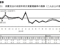 全国家計調査…教育費2か月ぶり増加、世帯あたり1万783円 画像