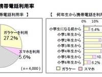 小学生のスマホ利用率…3年後に144万人まで伸びる予測 画像