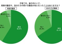 がまんできない近隣の騒音…3割超が「クルマ・バイクの音」気になる 画像