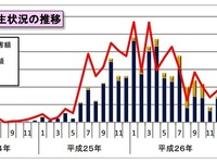 ネット不正送金、上半期被害15億4400万円…増加に転じる 画像