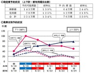 シルバーウィーク、JR指定席のピークは「下り19日・上り23日」 画像