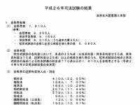 司法試験合格者、昨年より減少し1810人…うち一発合格は1059人 画像