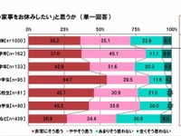 ママの本音…7割が「母の日くらい家事を休みたい」／欲しいのは「バッグ」 画像