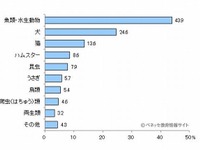 ペットがもたらす効果…保護者の9割「子どものために飼ってよかった」 画像