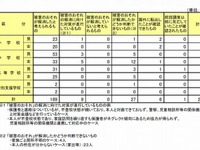 「83人の子どもに生命・身体に被害のおそれ」…非行グループとの関連も 画像