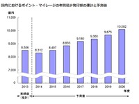 ポイント・マイレージ年間発行額、2020年度に1兆円超…野村総研が予測 画像