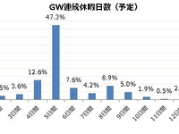 ゴールデンウィーク…旅の出発ピークは5月2日、帰りは5月6日 画像