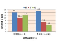 親の経済格差で子どもの肥満が3倍に…日本医科大調査 画像