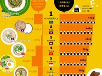 世界で一番お米を食べている国は？　日本の意外な順位 画像
