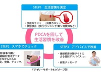 スマホ＋ガジェットで「生活習慣改善」…京セラなど支援サービス 画像